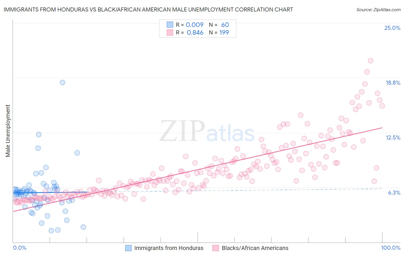 Immigrants from Honduras vs Black/African American Male Unemployment