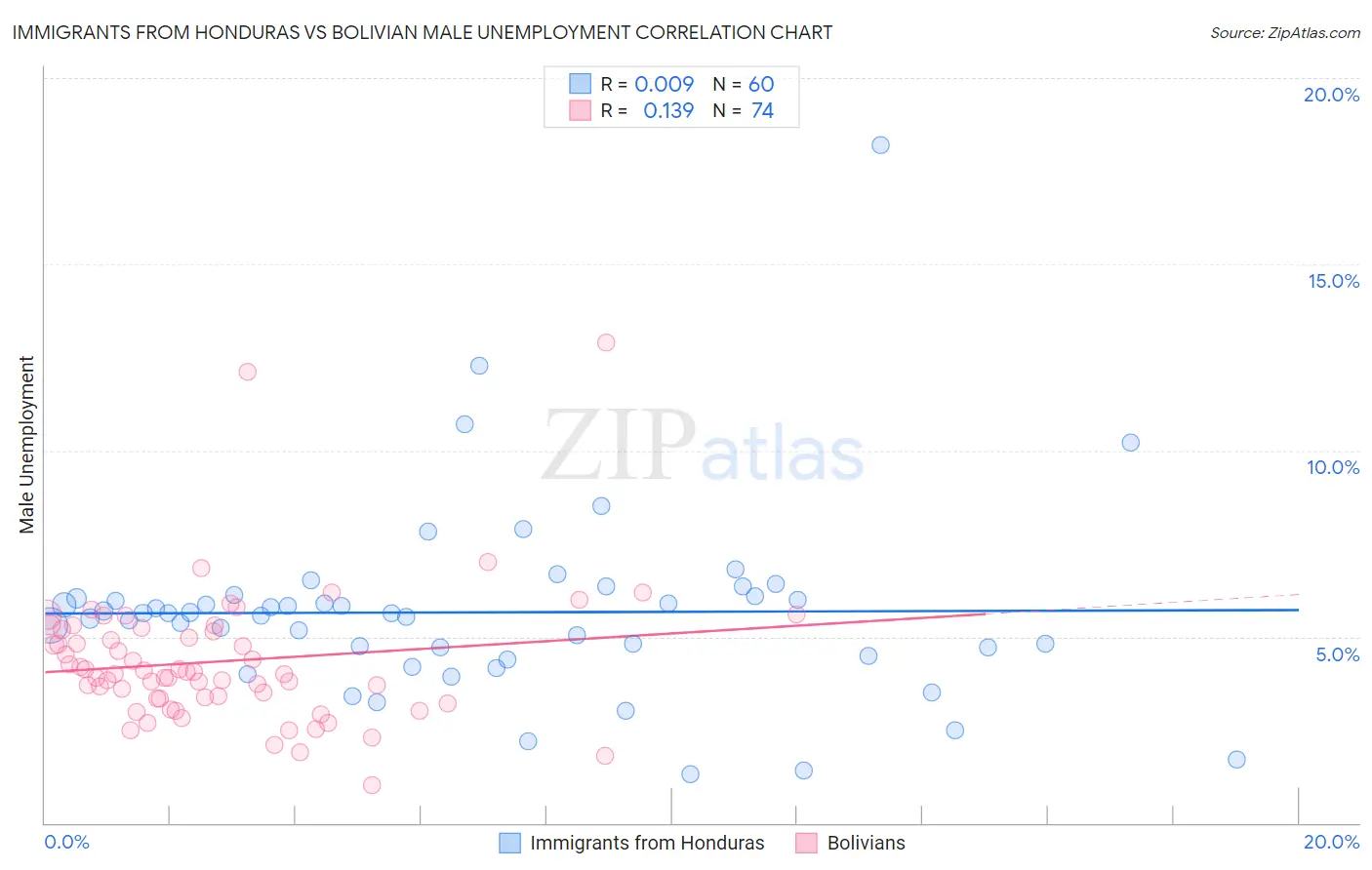 Immigrants from Honduras vs Bolivian Male Unemployment