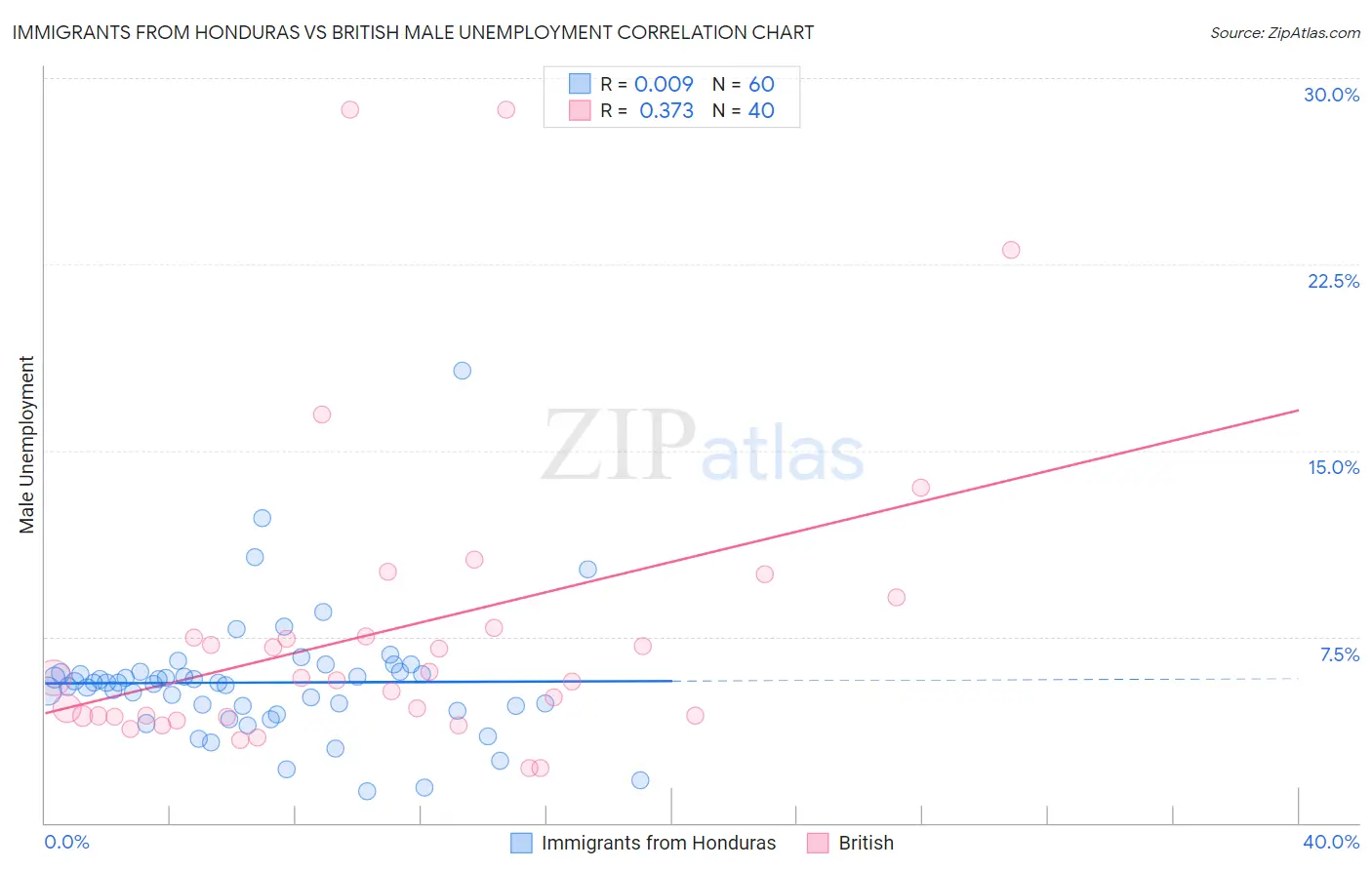 Immigrants from Honduras vs British Male Unemployment