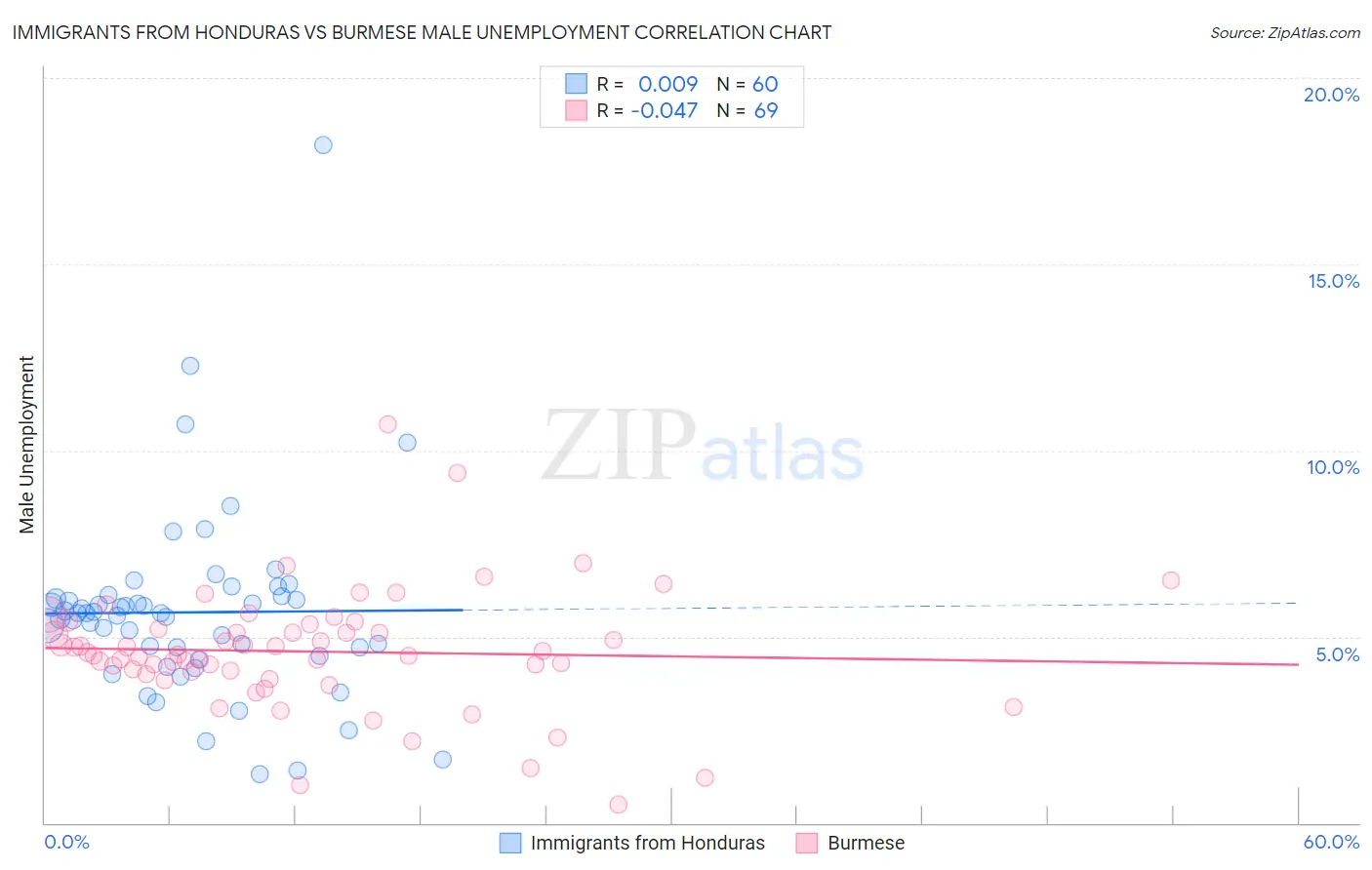 Immigrants from Honduras vs Burmese Male Unemployment