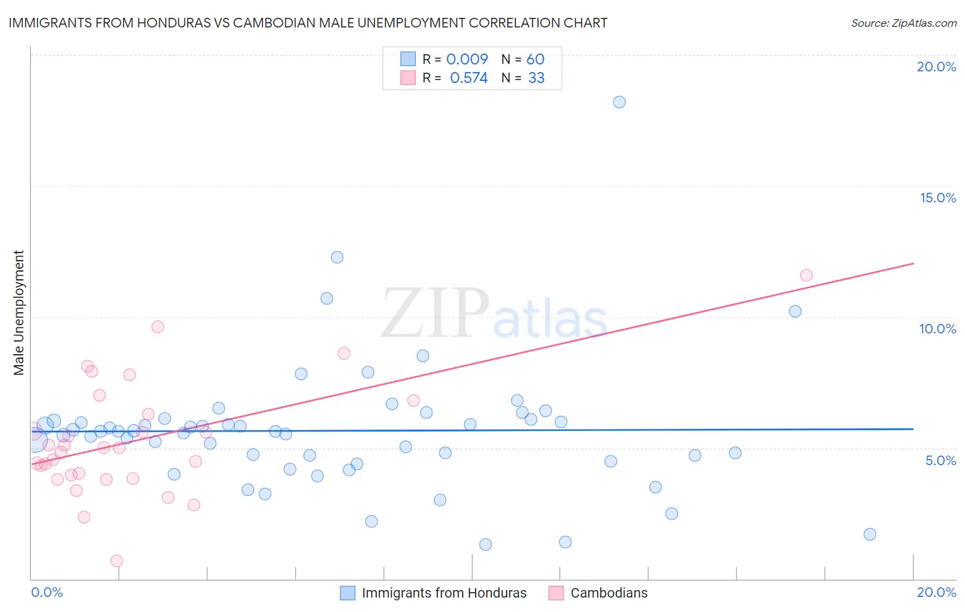 Immigrants from Honduras vs Cambodian Male Unemployment
