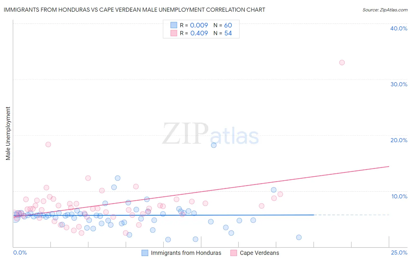 Immigrants from Honduras vs Cape Verdean Male Unemployment