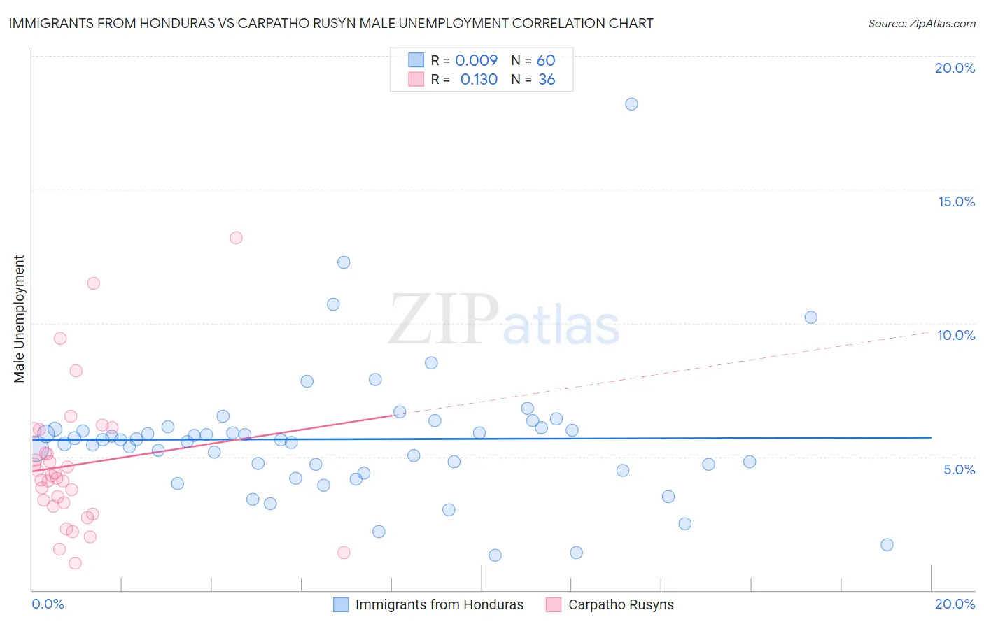 Immigrants from Honduras vs Carpatho Rusyn Male Unemployment