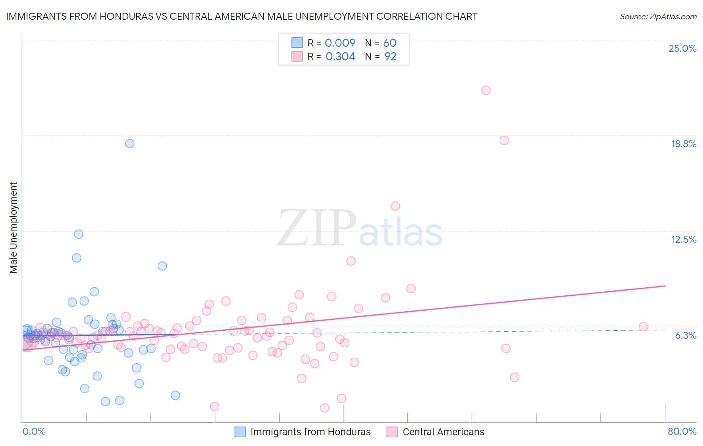 Immigrants from Honduras vs Central American Male Unemployment