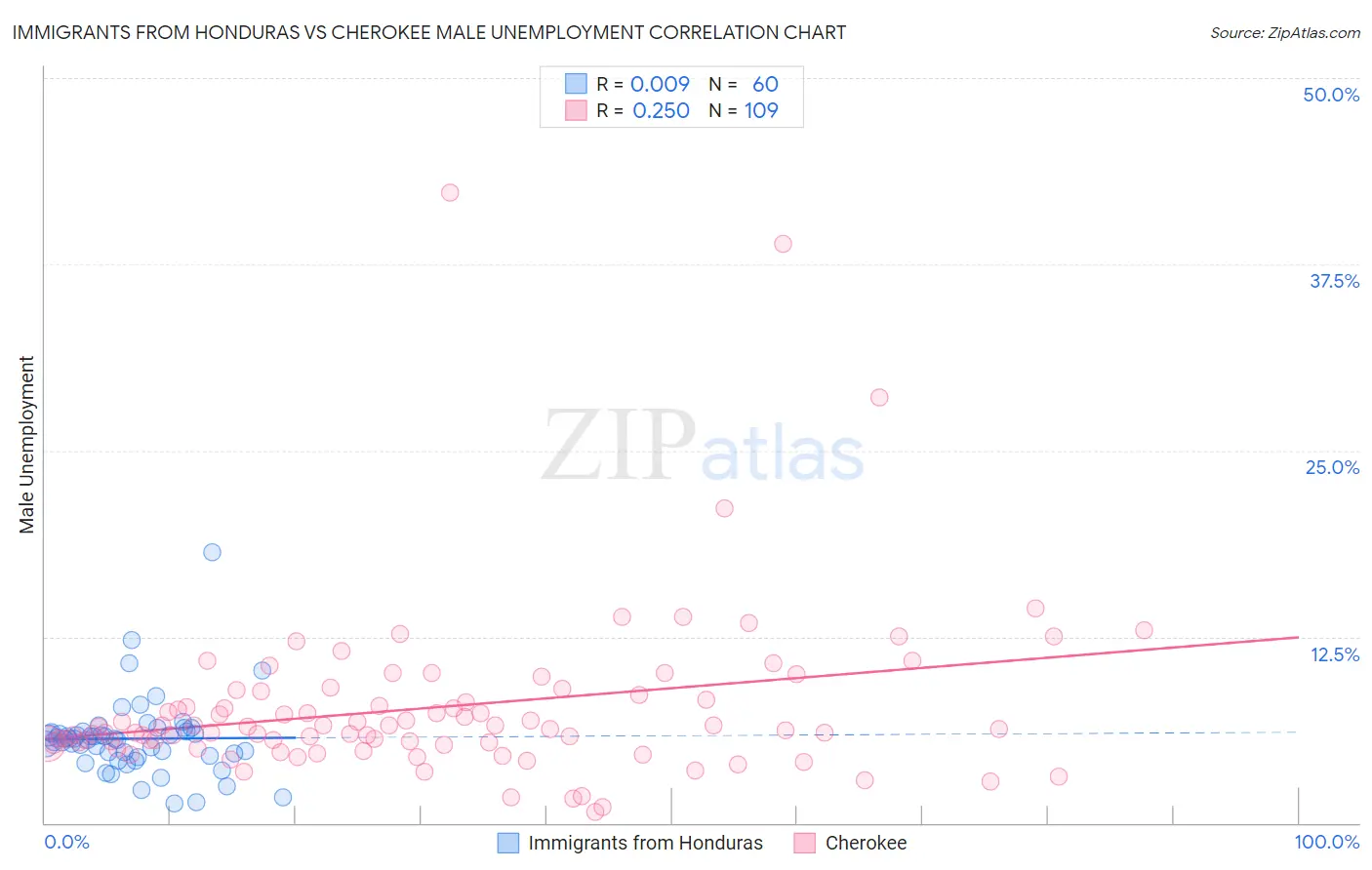 Immigrants from Honduras vs Cherokee Male Unemployment