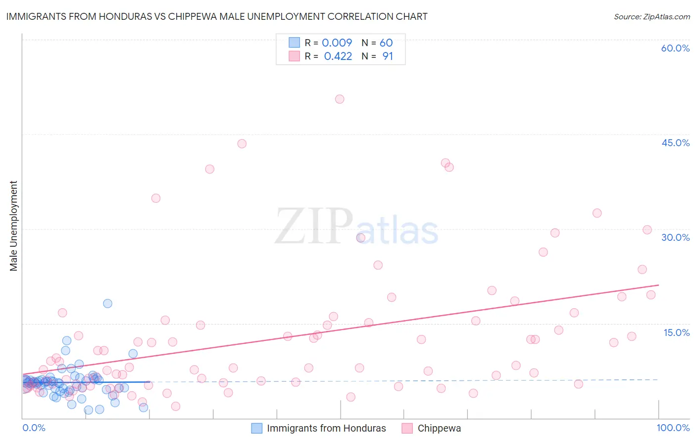 Immigrants from Honduras vs Chippewa Male Unemployment