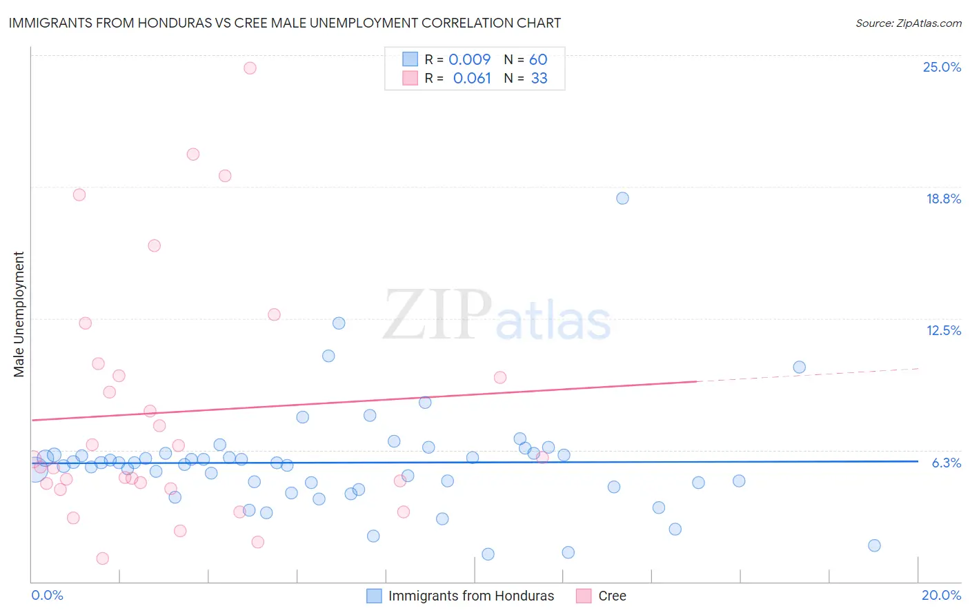 Immigrants from Honduras vs Cree Male Unemployment