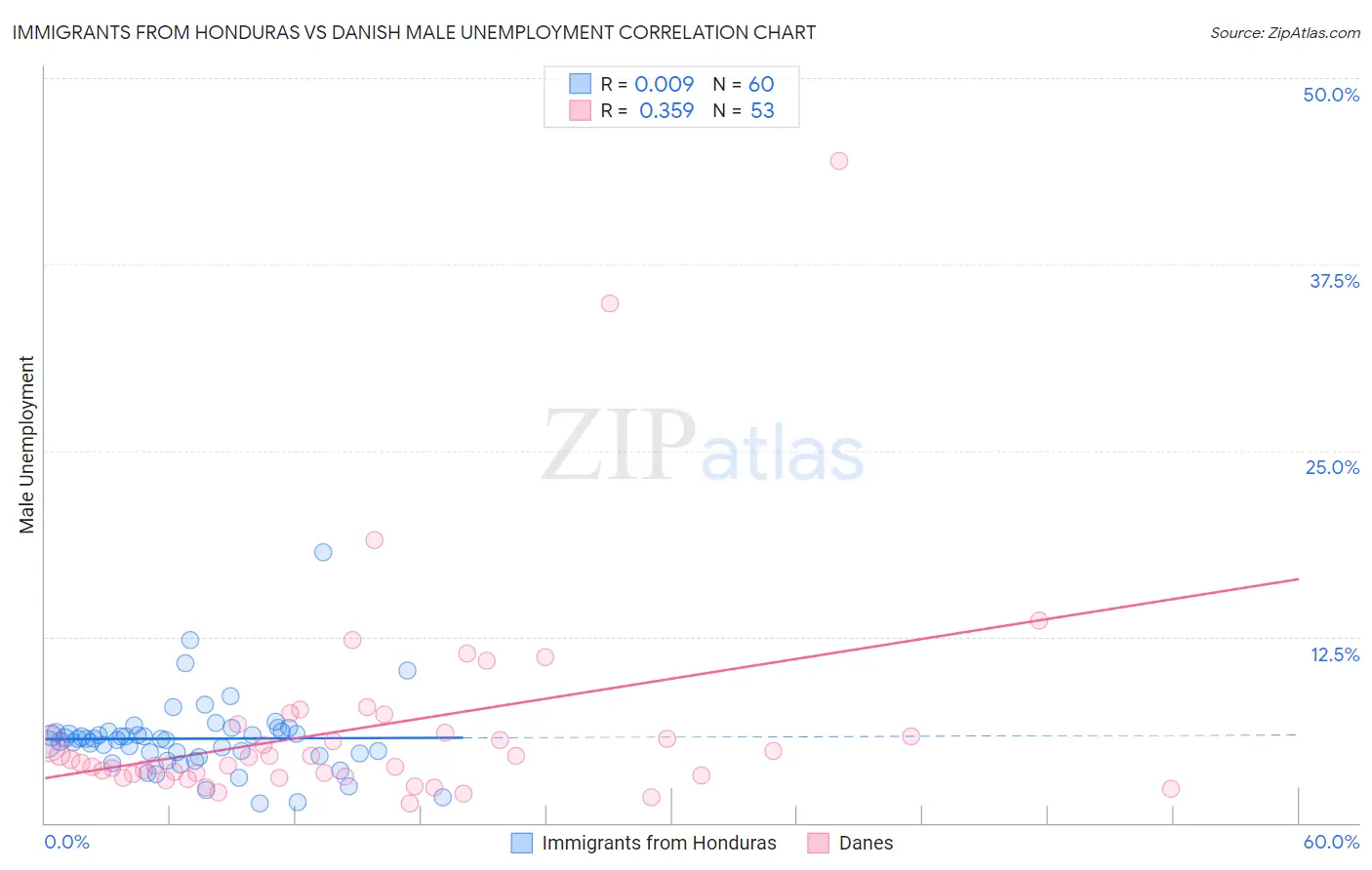 Immigrants from Honduras vs Danish Male Unemployment