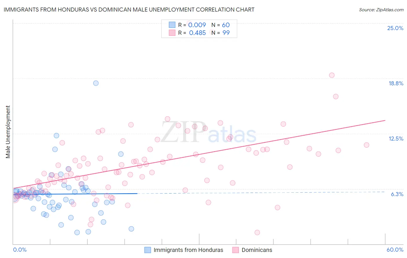 Immigrants from Honduras vs Dominican Male Unemployment