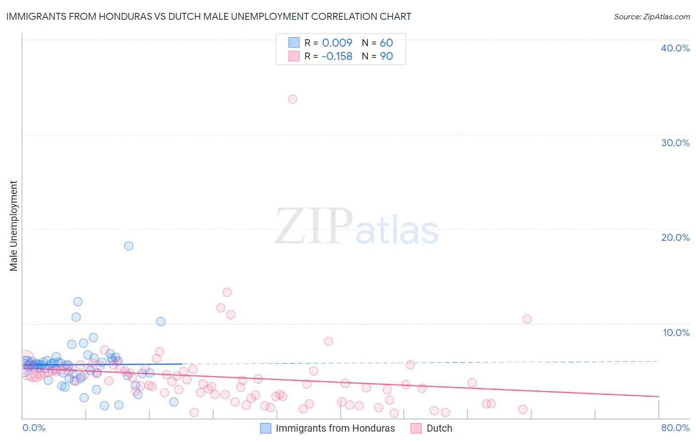 Immigrants from Honduras vs Dutch Male Unemployment
