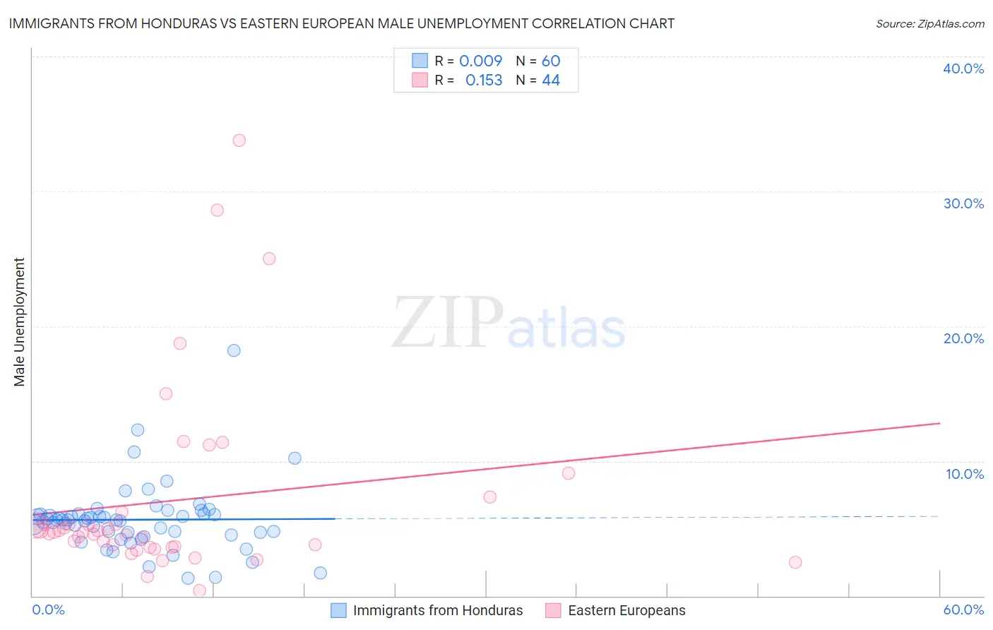 Immigrants from Honduras vs Eastern European Male Unemployment