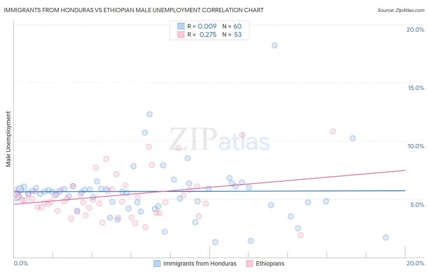 Immigrants from Honduras vs Ethiopian Male Unemployment