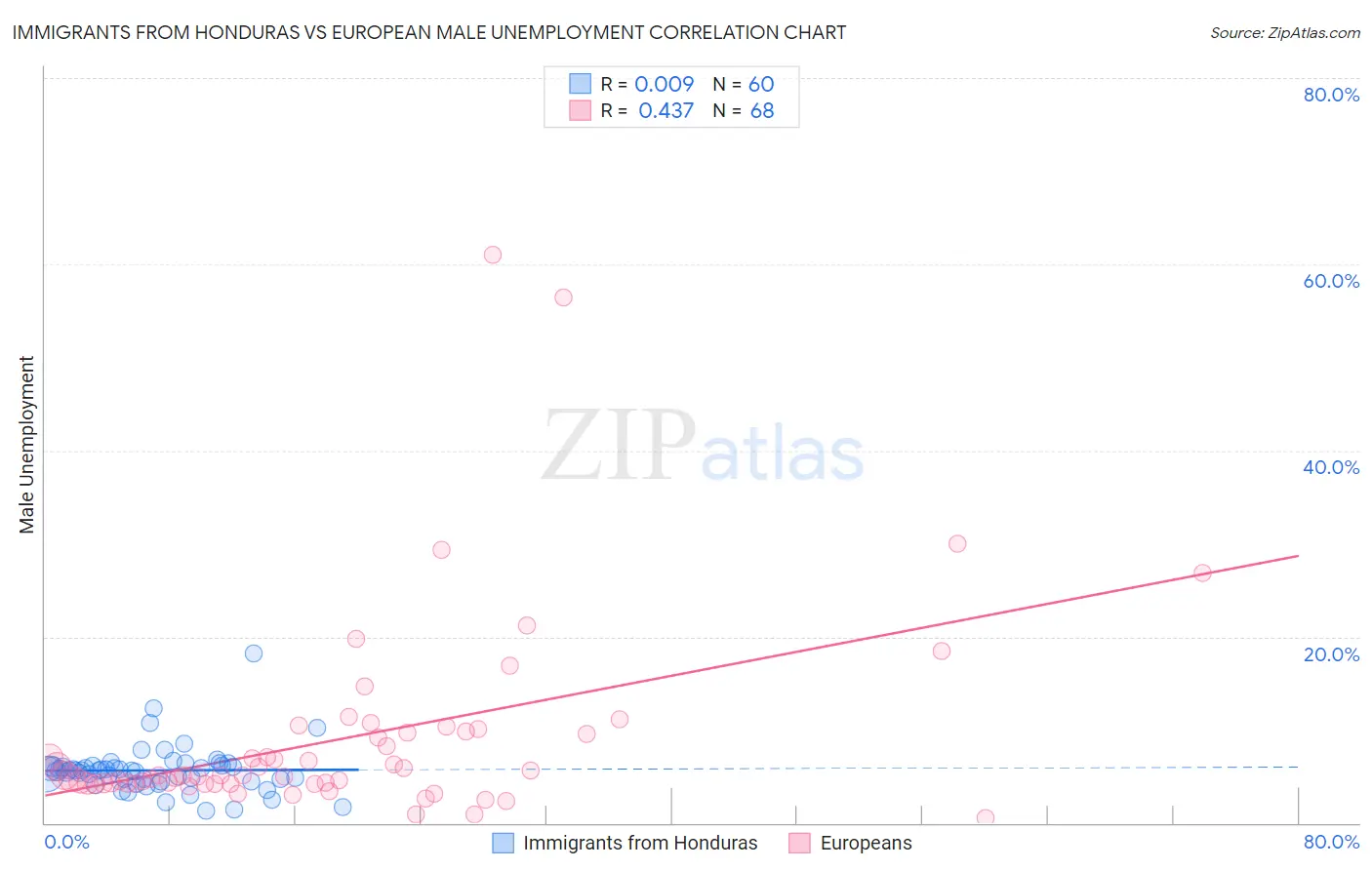 Immigrants from Honduras vs European Male Unemployment