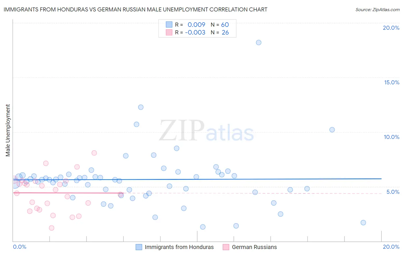 Immigrants from Honduras vs German Russian Male Unemployment