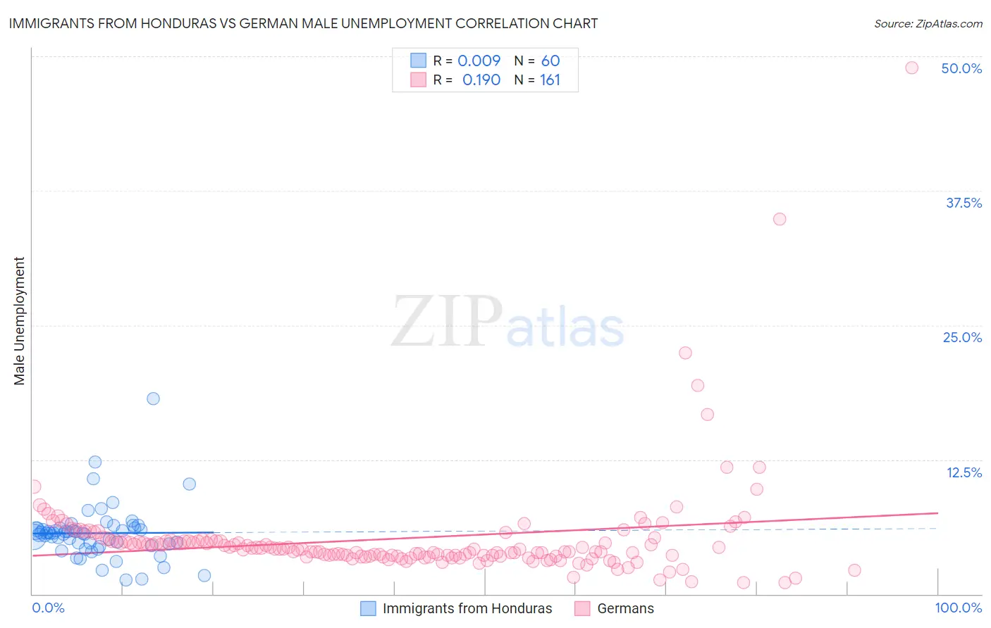 Immigrants from Honduras vs German Male Unemployment