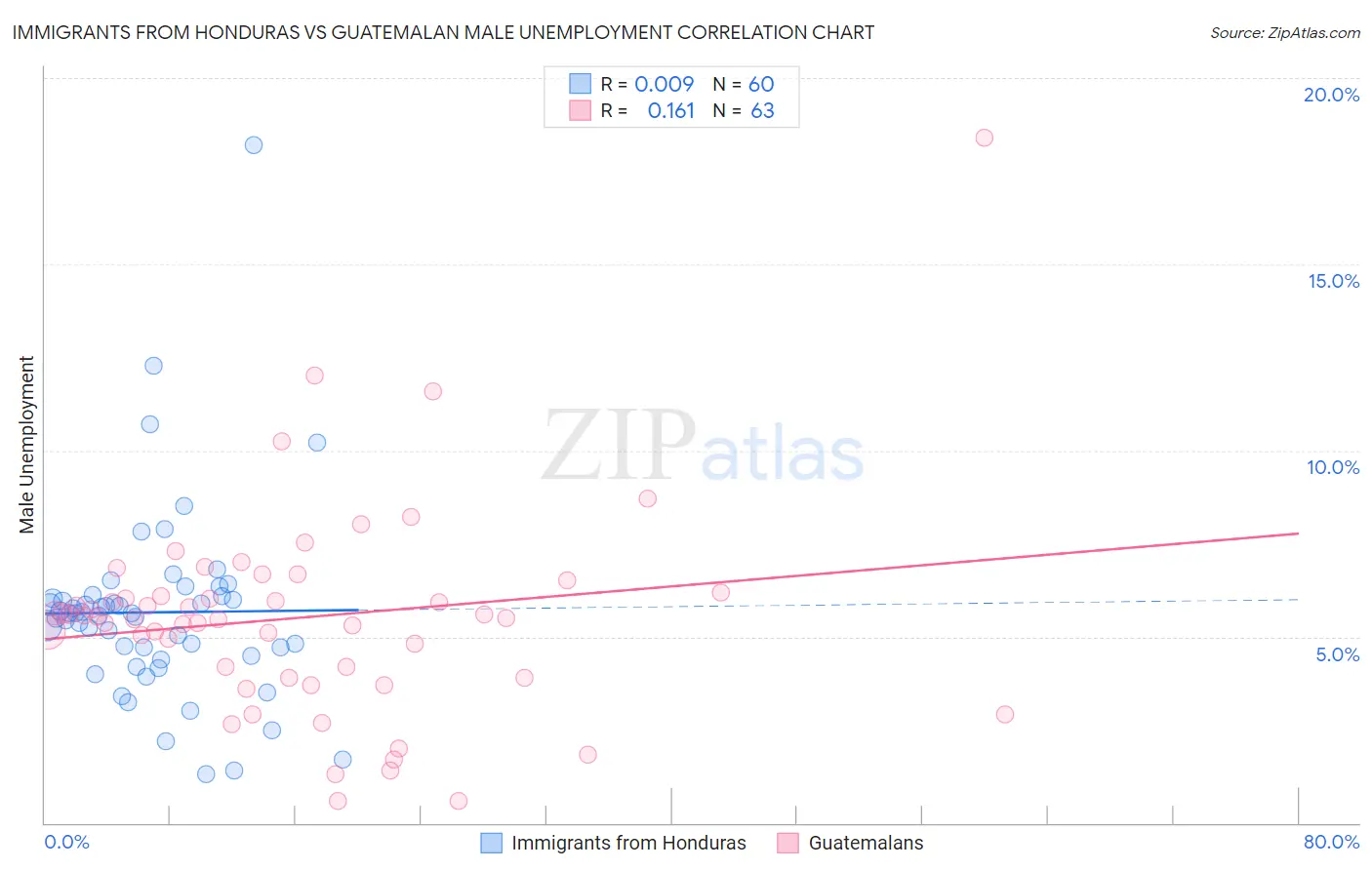 Immigrants from Honduras vs Guatemalan Male Unemployment