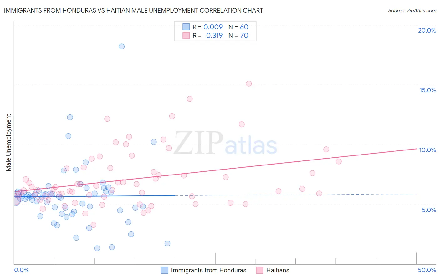 Immigrants from Honduras vs Haitian Male Unemployment
