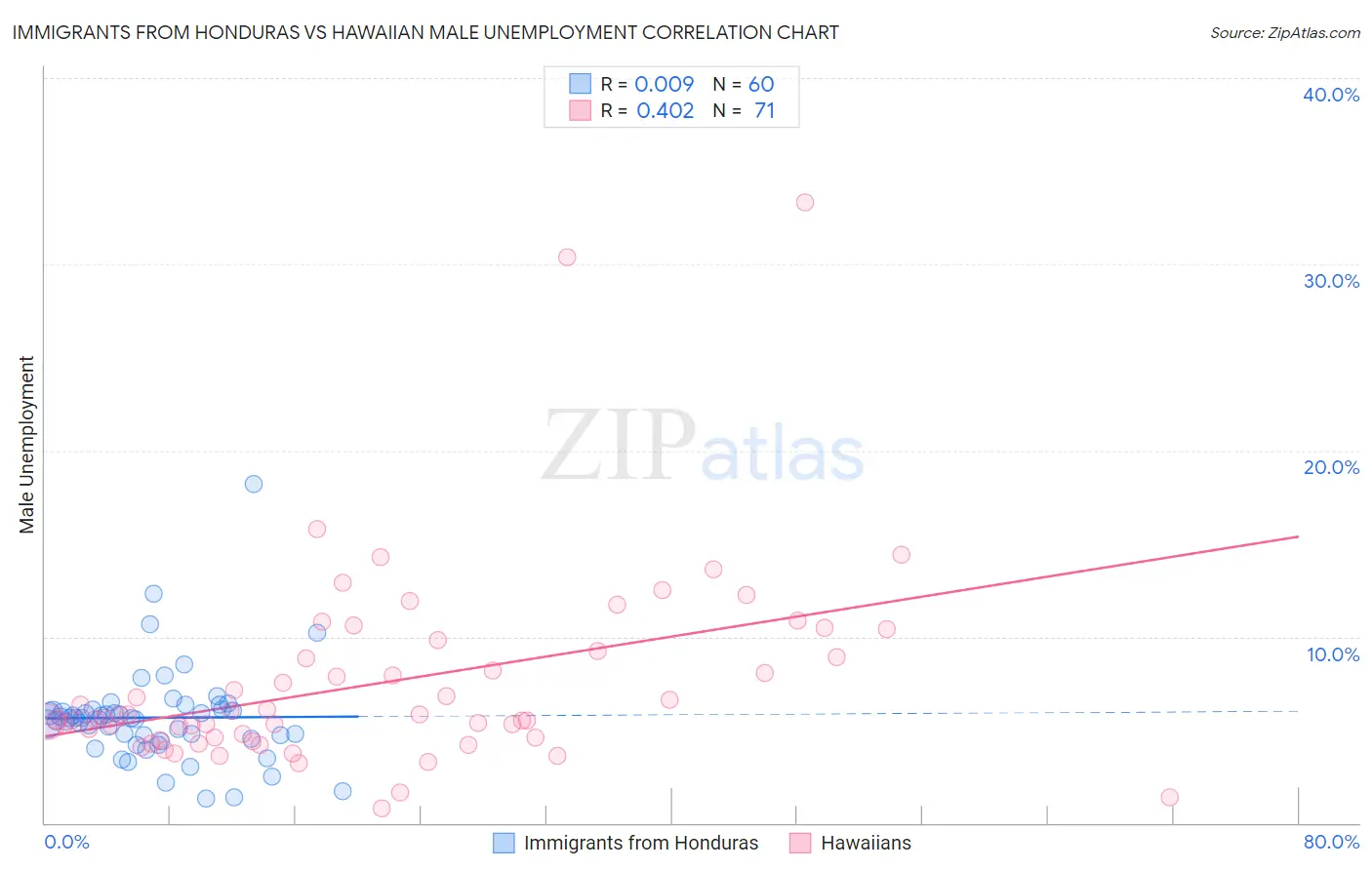 Immigrants from Honduras vs Hawaiian Male Unemployment