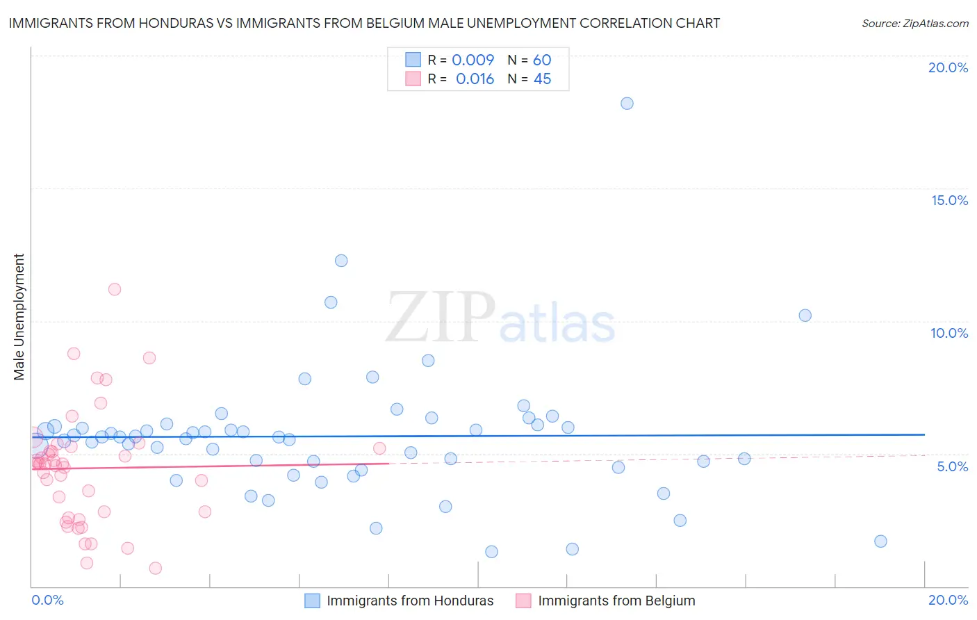 Immigrants from Honduras vs Immigrants from Belgium Male Unemployment