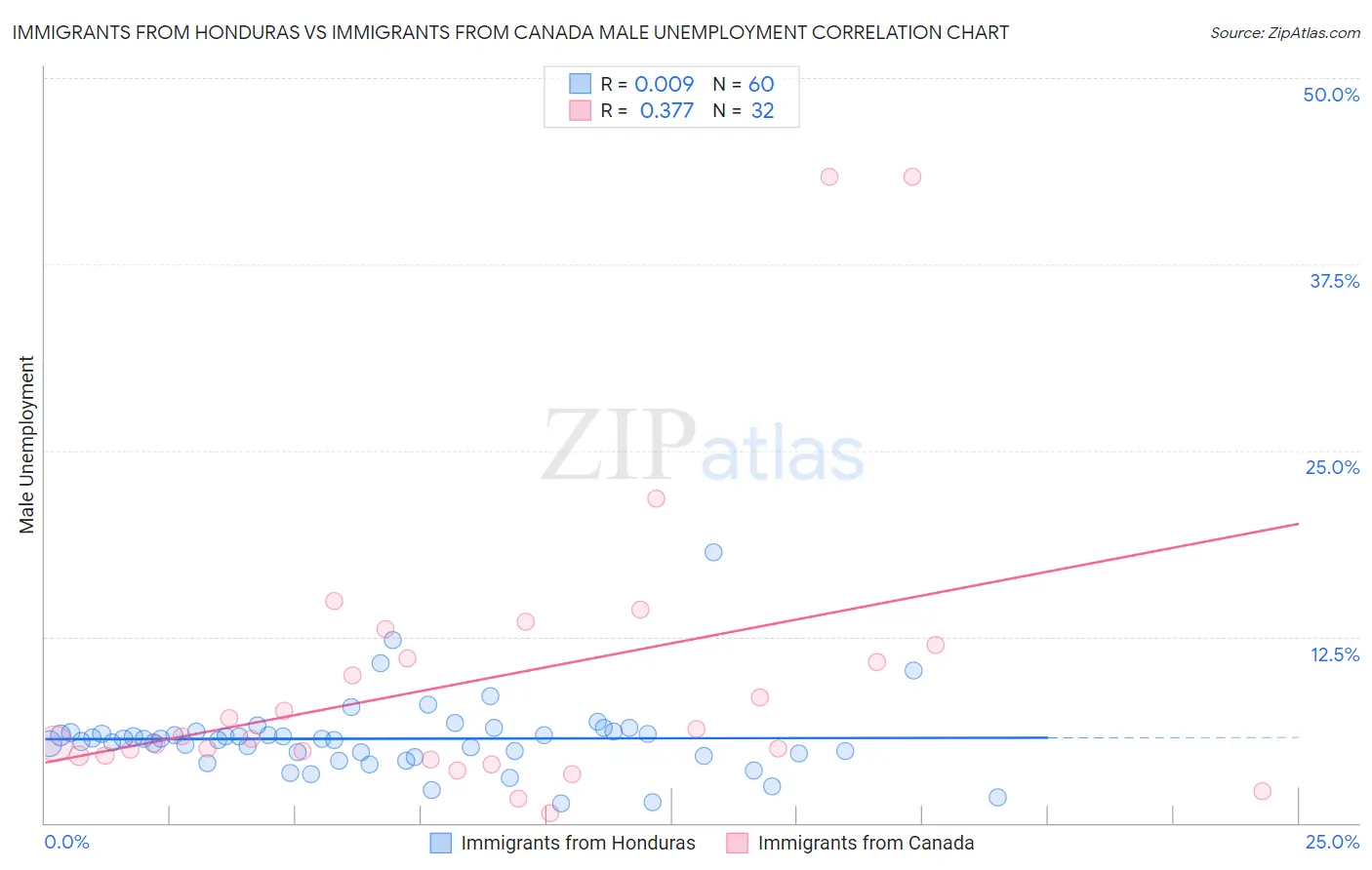 Immigrants from Honduras vs Immigrants from Canada Male Unemployment