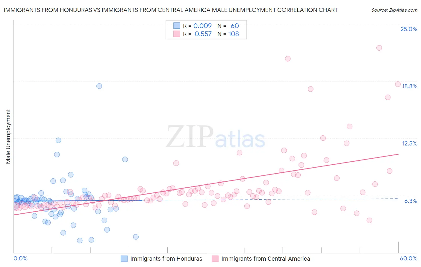 Immigrants from Honduras vs Immigrants from Central America Male Unemployment