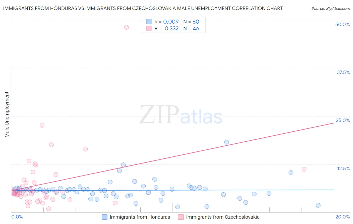 Immigrants from Honduras vs Immigrants from Czechoslovakia Male Unemployment