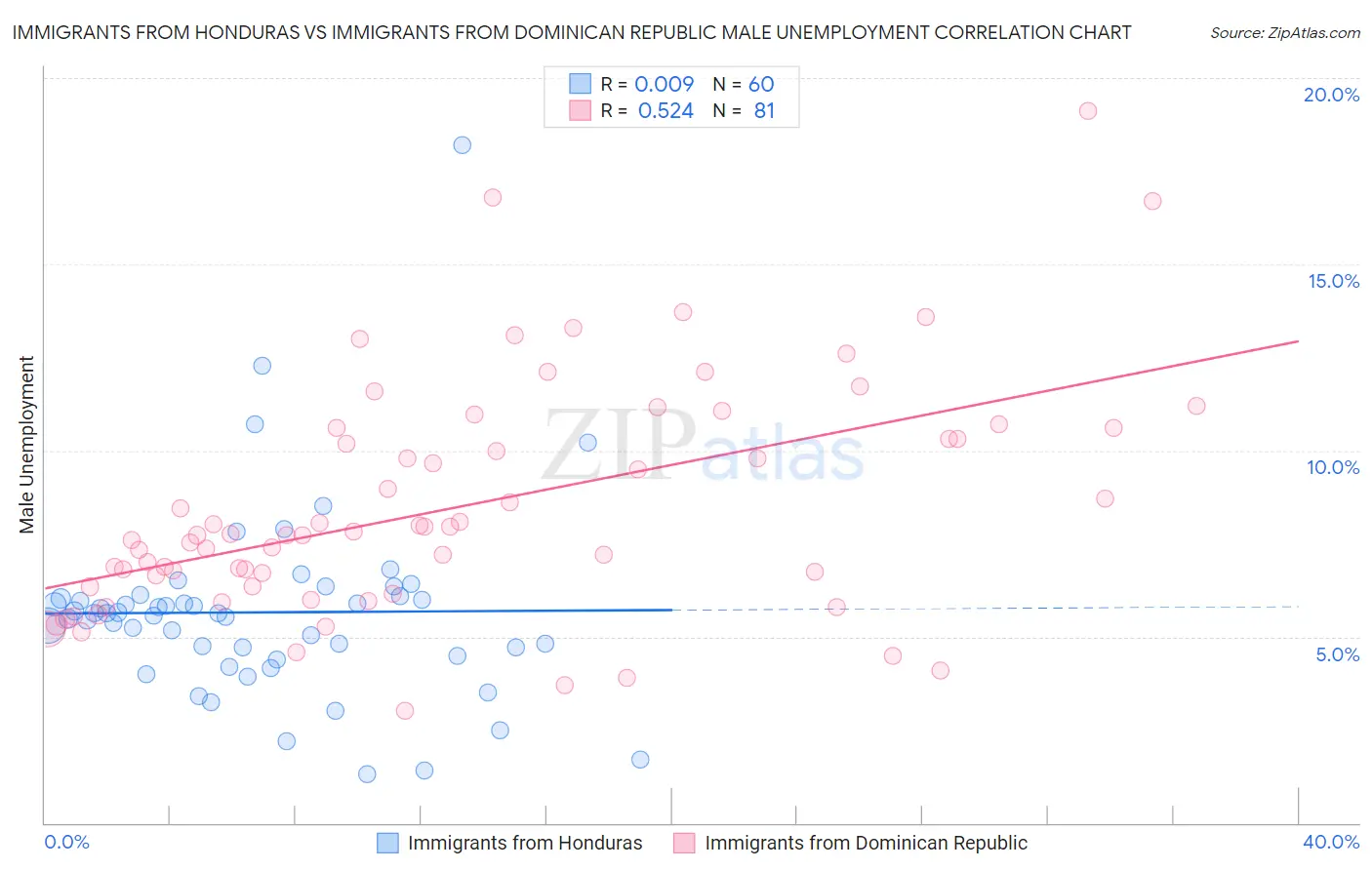 Immigrants from Honduras vs Immigrants from Dominican Republic Male Unemployment