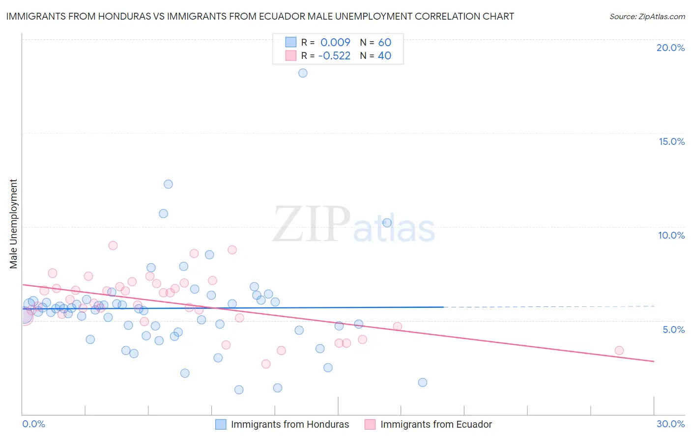 Immigrants from Honduras vs Immigrants from Ecuador Male Unemployment