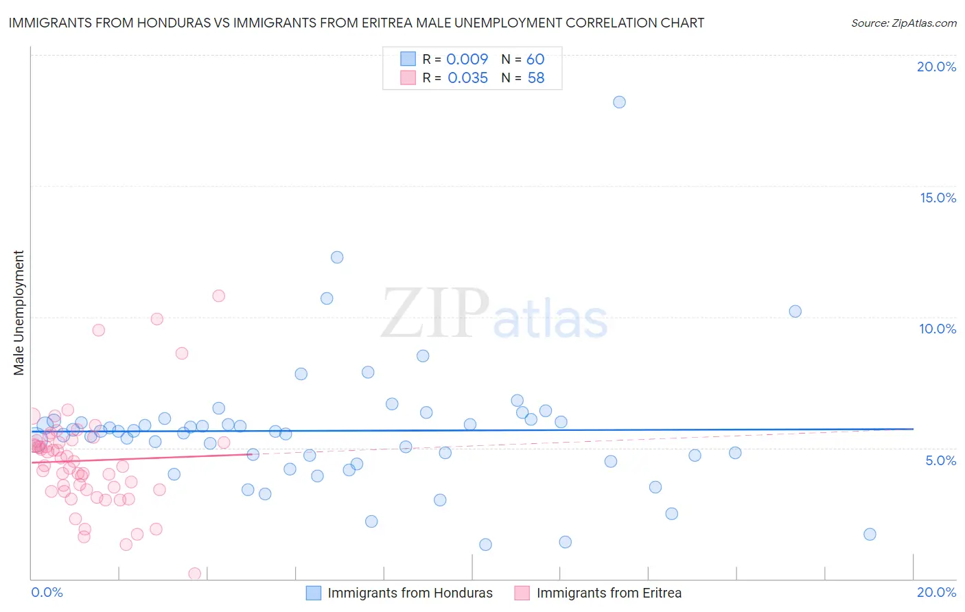 Immigrants from Honduras vs Immigrants from Eritrea Male Unemployment