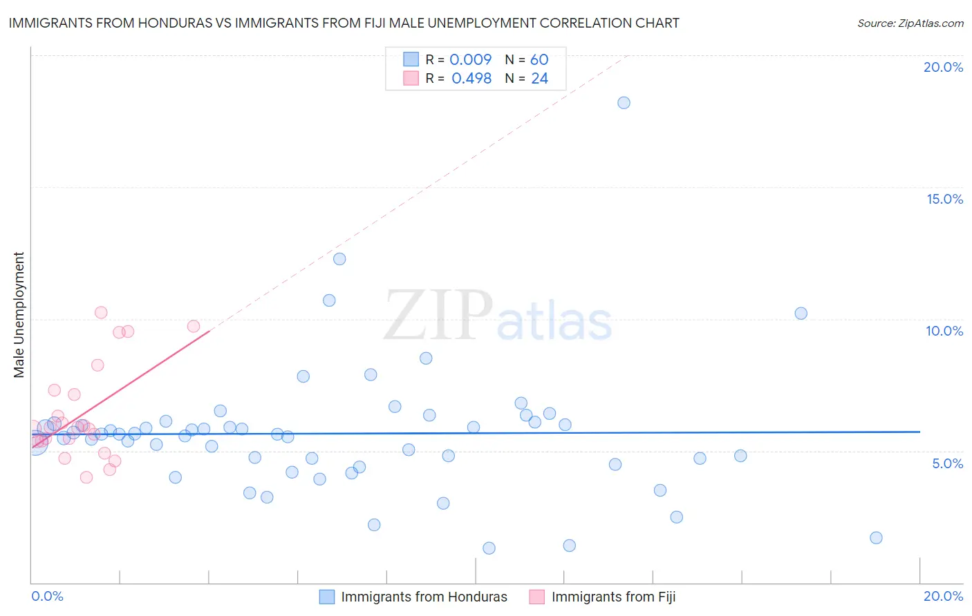 Immigrants from Honduras vs Immigrants from Fiji Male Unemployment