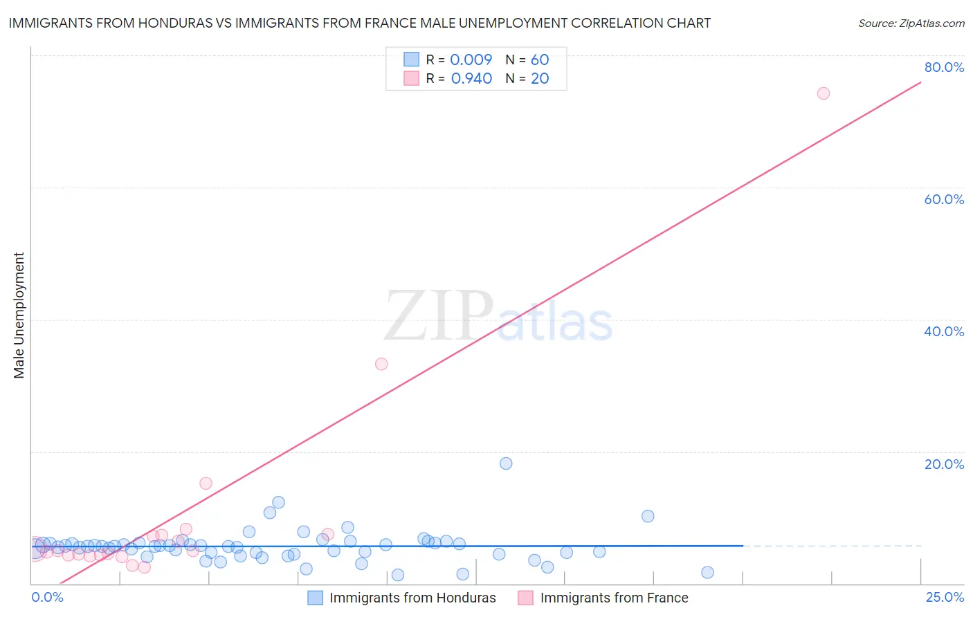 Immigrants from Honduras vs Immigrants from France Male Unemployment