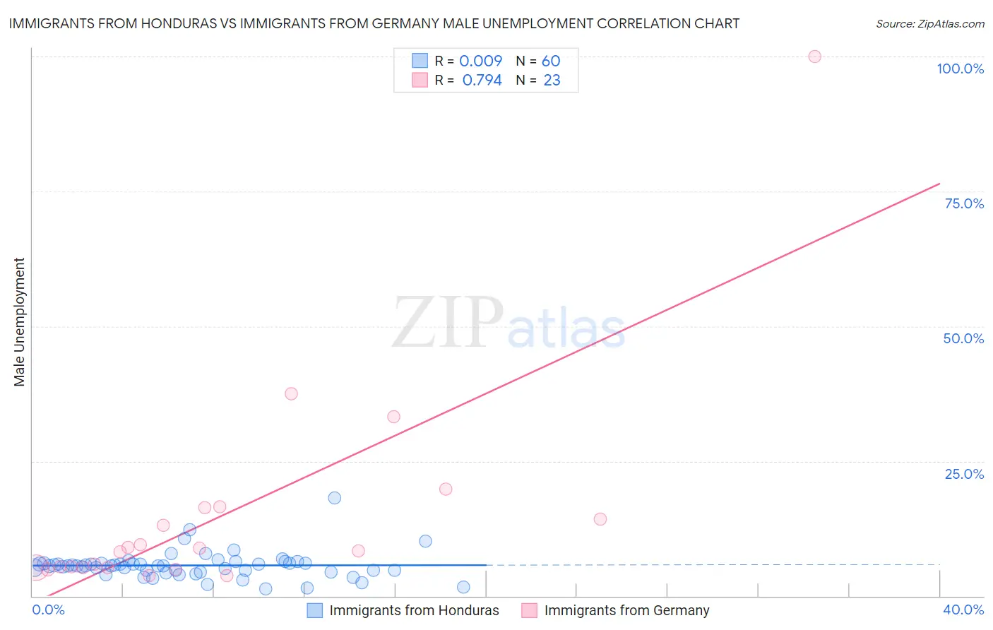 Immigrants from Honduras vs Immigrants from Germany Male Unemployment