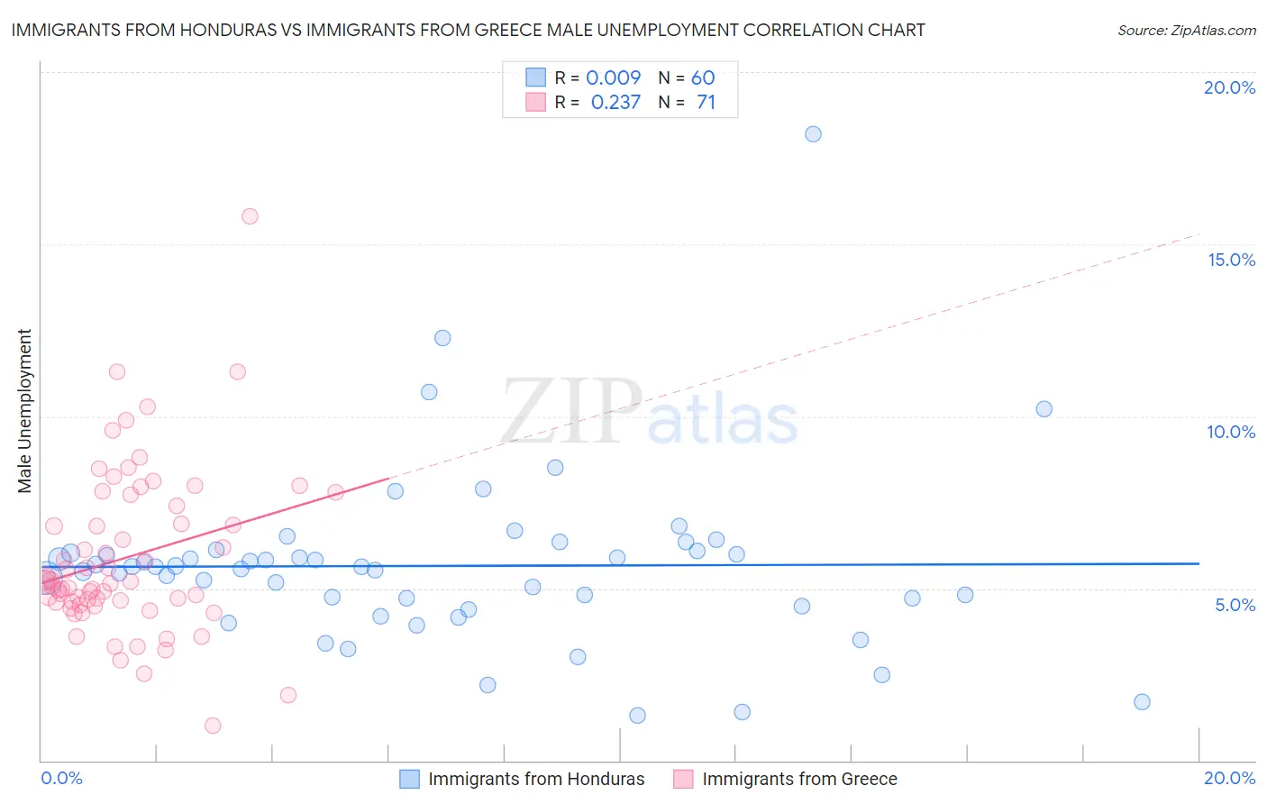 Immigrants from Honduras vs Immigrants from Greece Male Unemployment