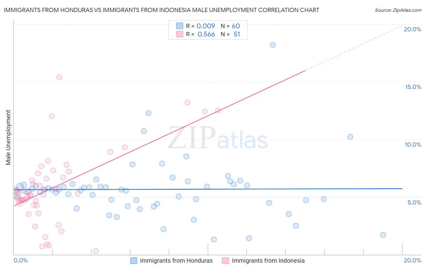 Immigrants from Honduras vs Immigrants from Indonesia Male Unemployment