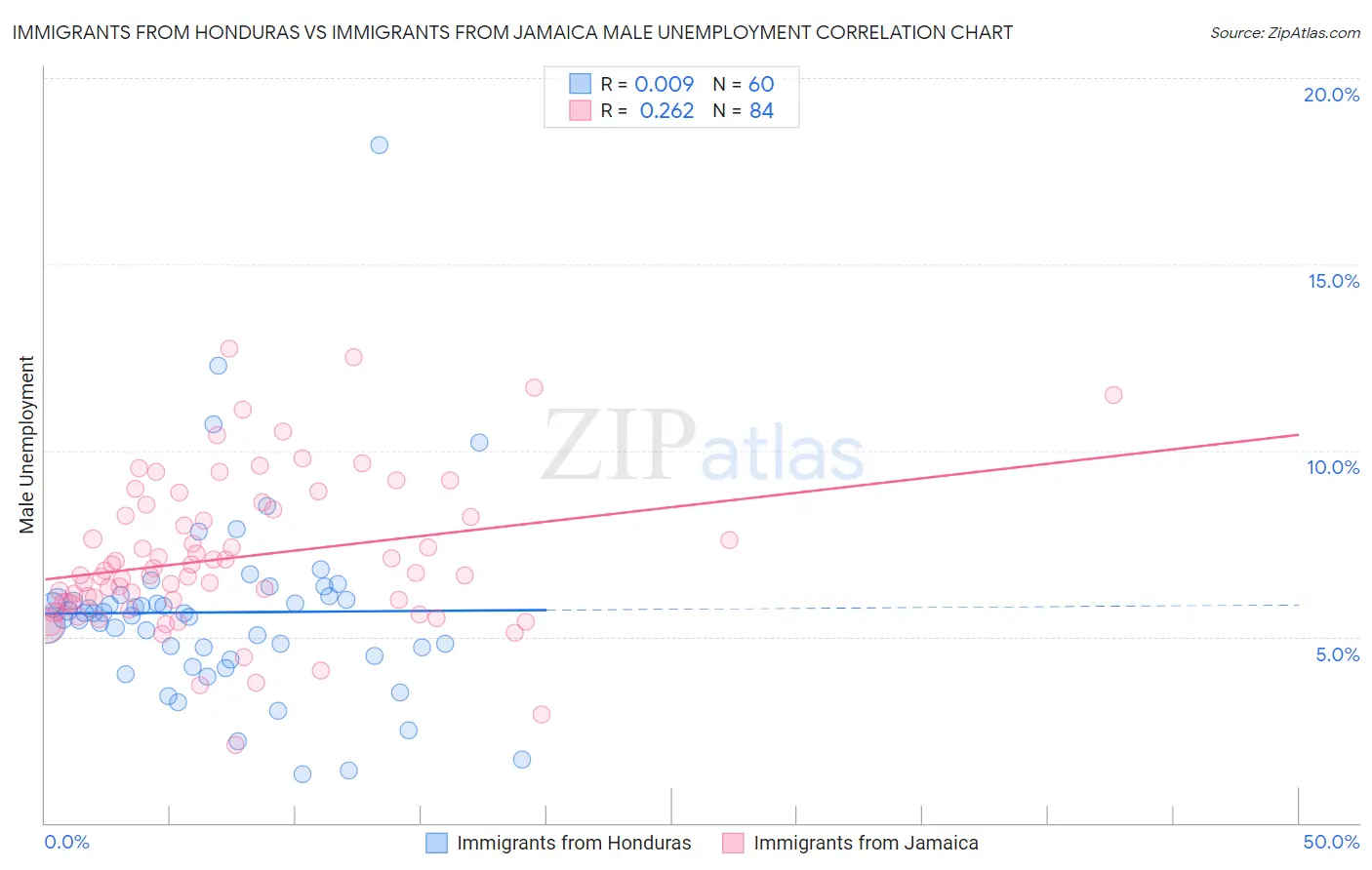 Immigrants from Honduras vs Immigrants from Jamaica Male Unemployment