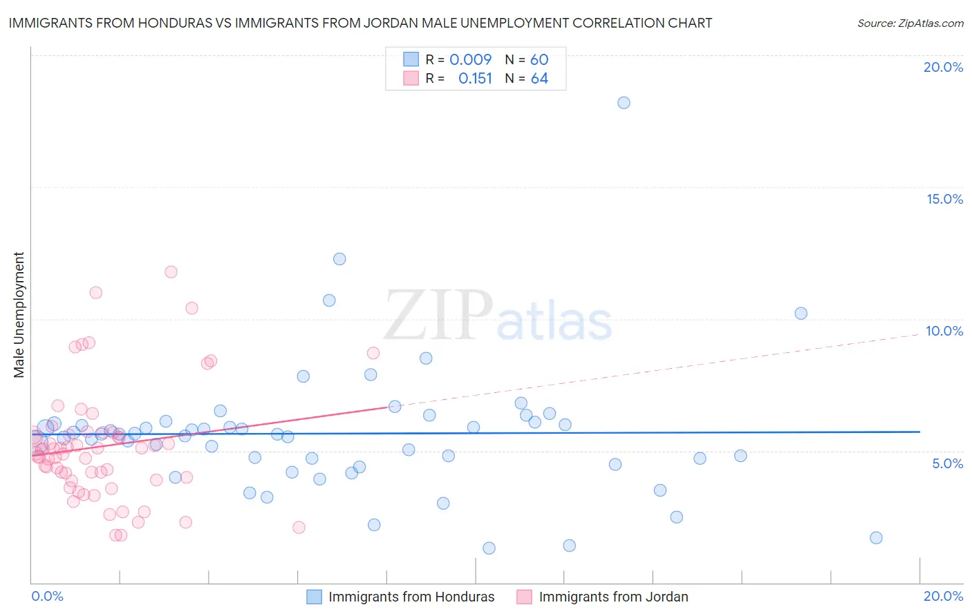 Immigrants from Honduras vs Immigrants from Jordan Male Unemployment