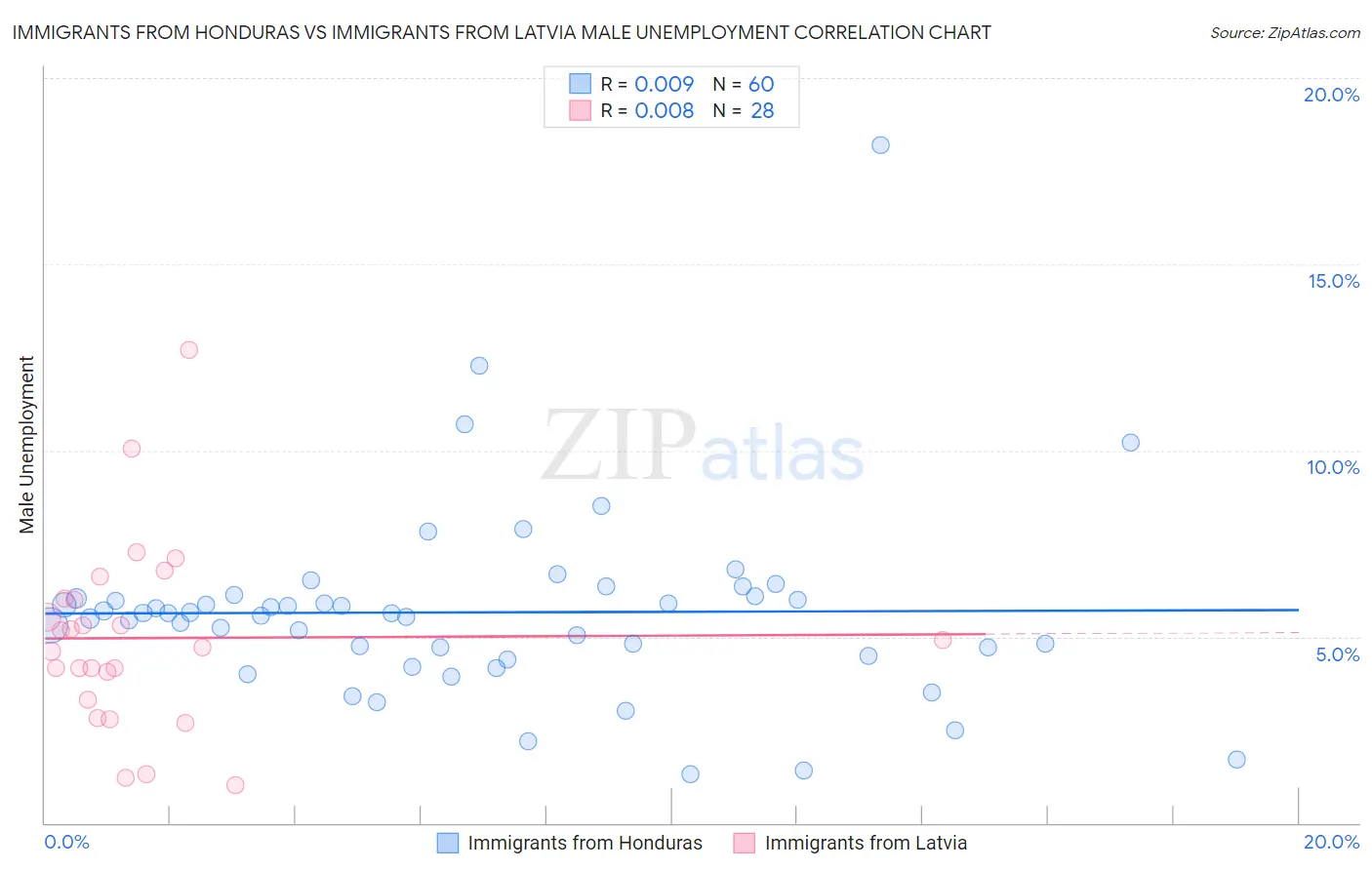 Immigrants from Honduras vs Immigrants from Latvia Male Unemployment