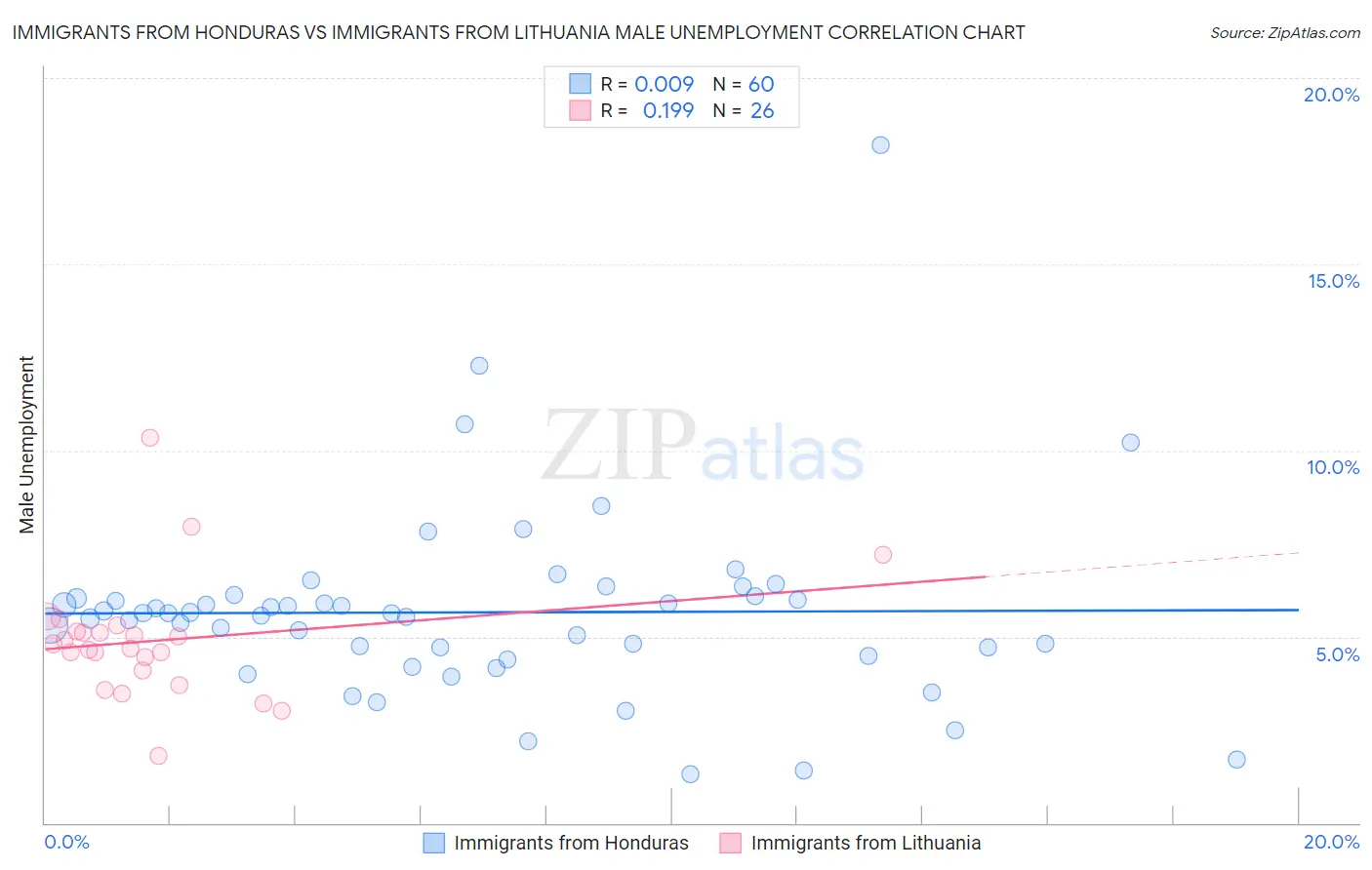 Immigrants from Honduras vs Immigrants from Lithuania Male Unemployment