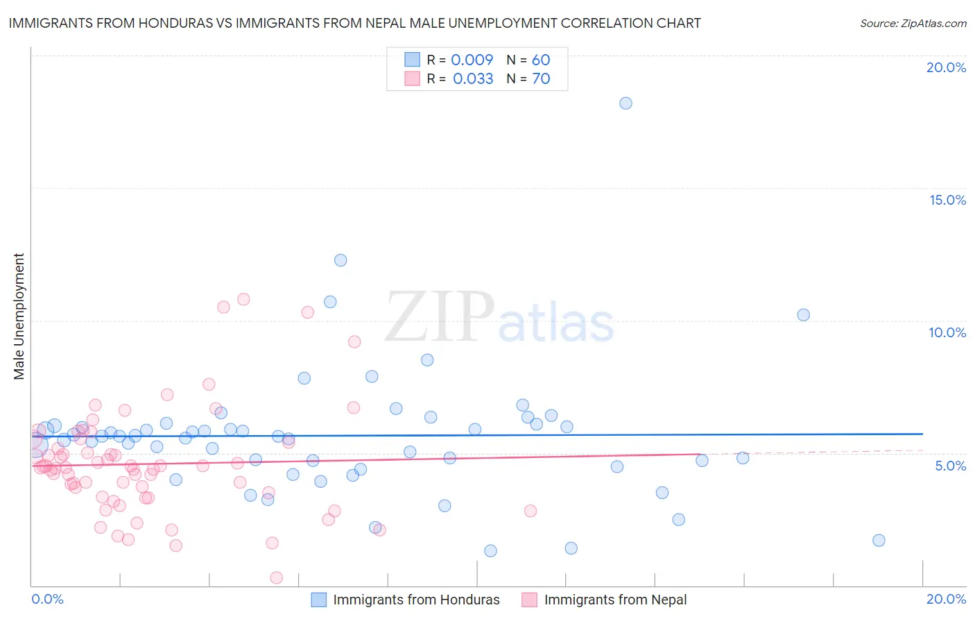 Immigrants from Honduras vs Immigrants from Nepal Male Unemployment