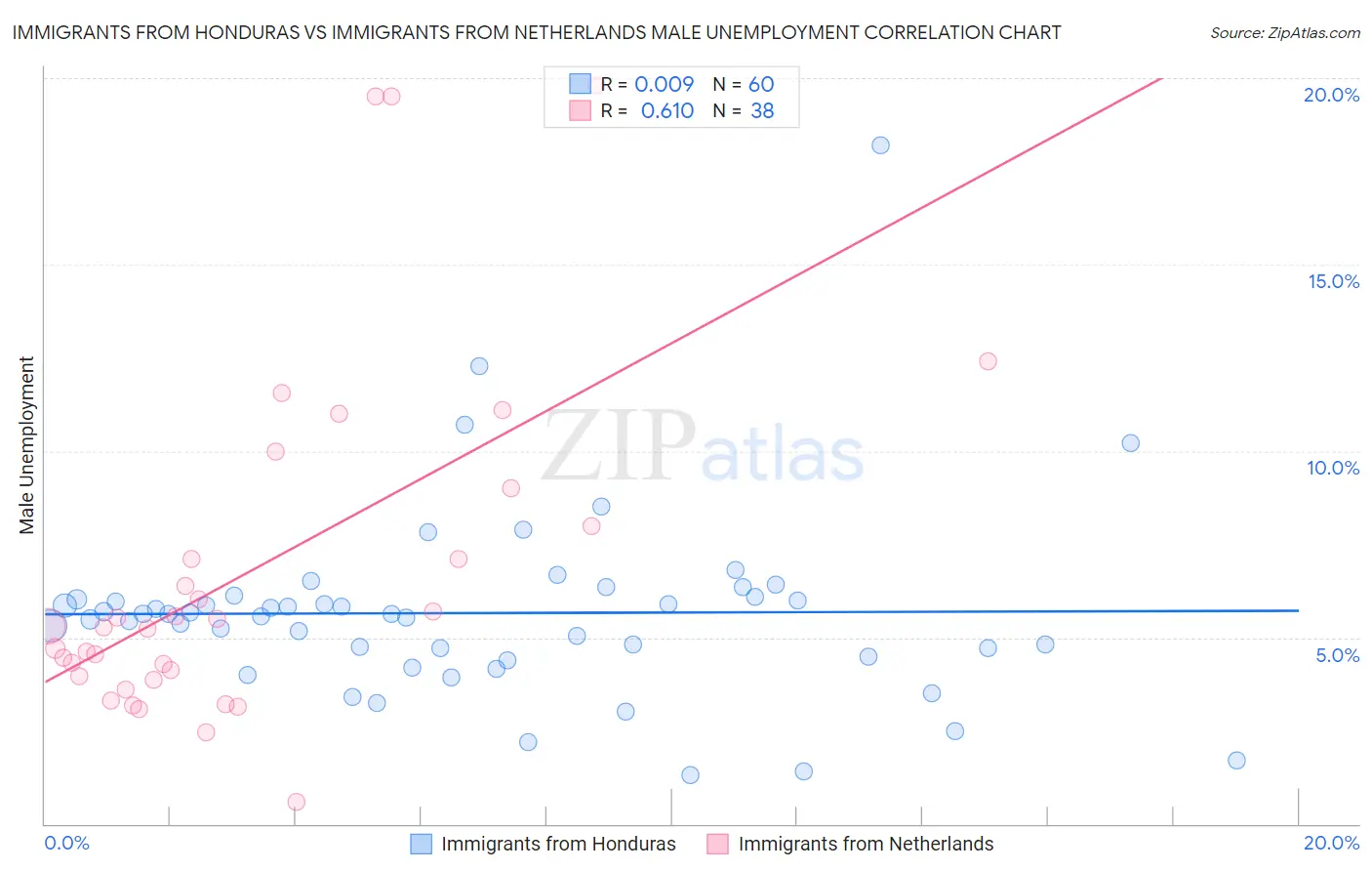 Immigrants from Honduras vs Immigrants from Netherlands Male Unemployment