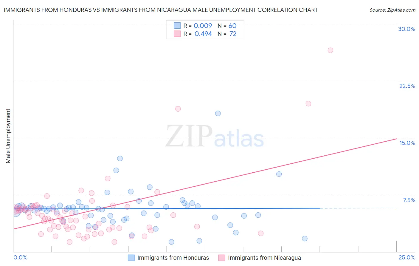 Immigrants from Honduras vs Immigrants from Nicaragua Male Unemployment