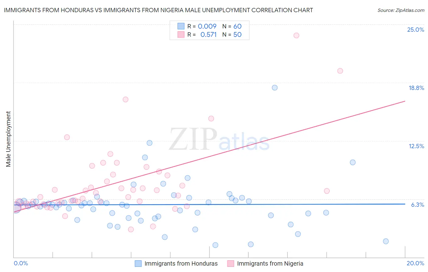 Immigrants from Honduras vs Immigrants from Nigeria Male Unemployment