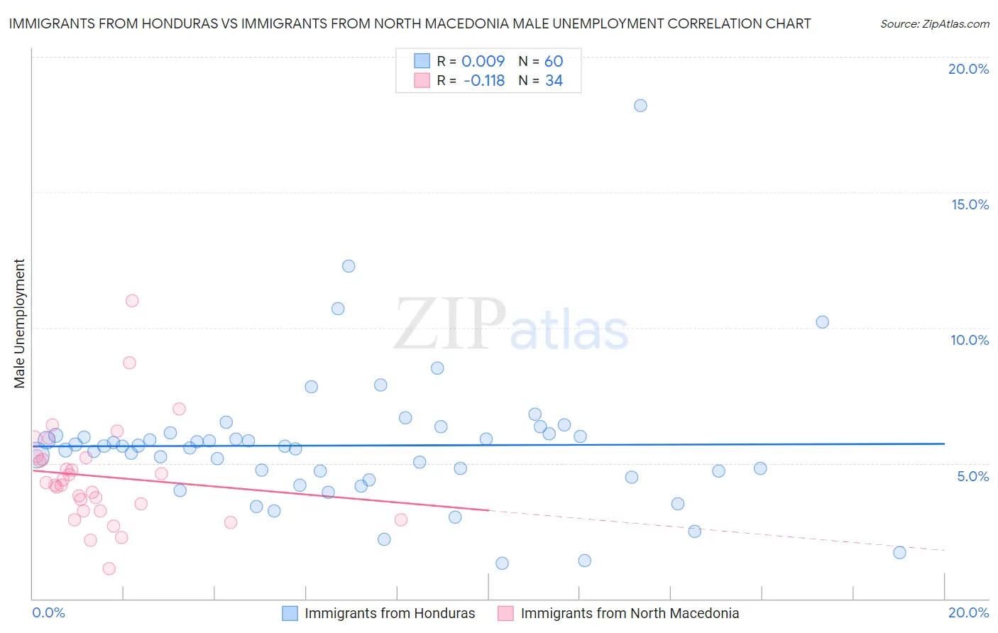 Immigrants from Honduras vs Immigrants from North Macedonia Male Unemployment