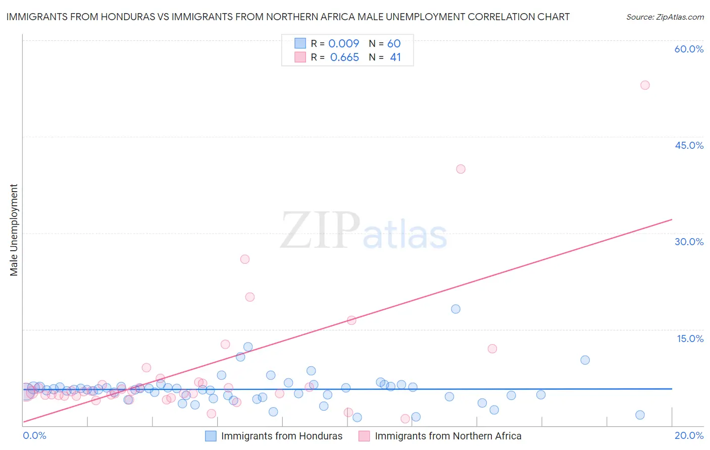 Immigrants from Honduras vs Immigrants from Northern Africa Male Unemployment