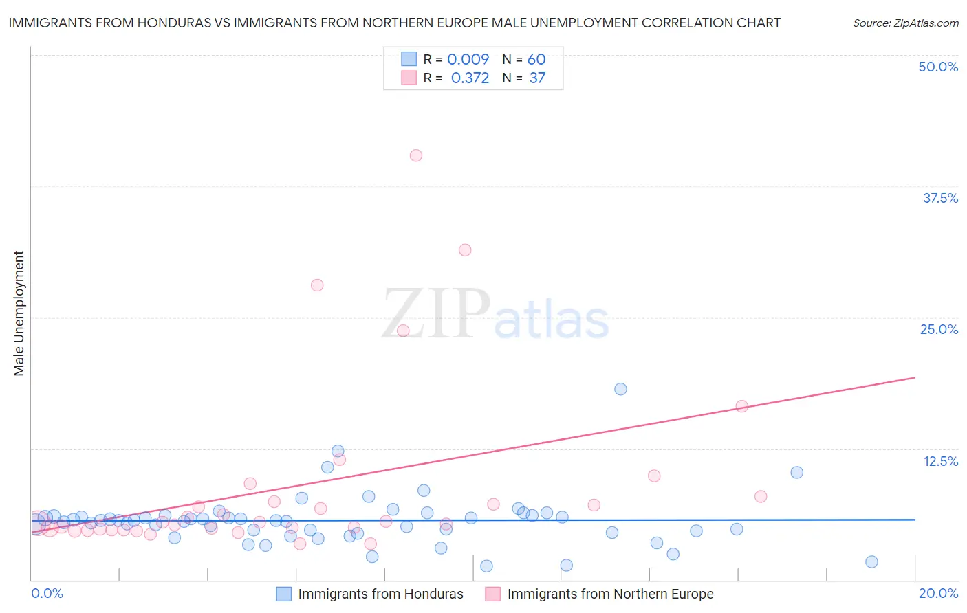 Immigrants from Honduras vs Immigrants from Northern Europe Male Unemployment