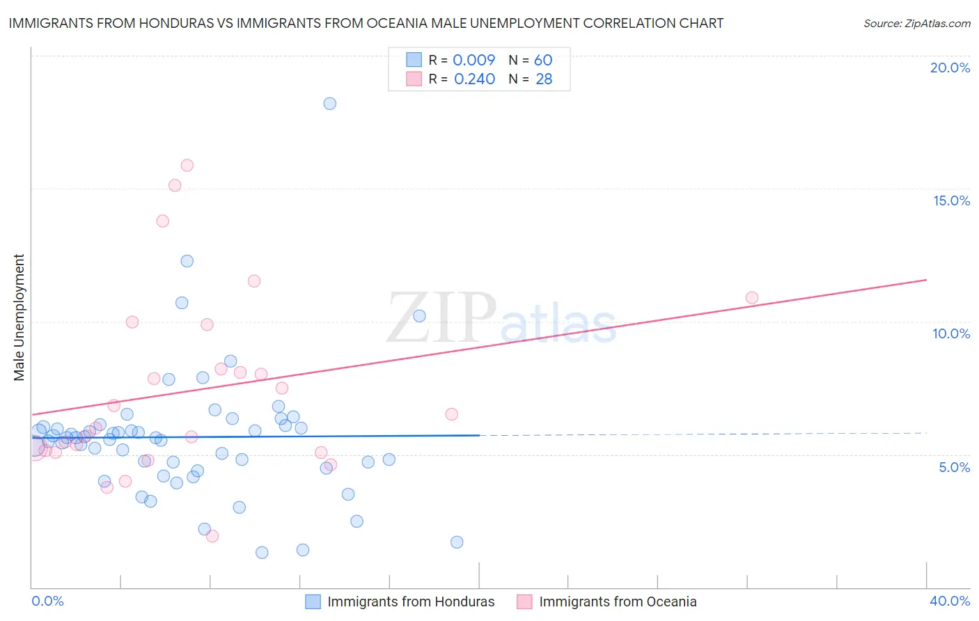 Immigrants from Honduras vs Immigrants from Oceania Male Unemployment