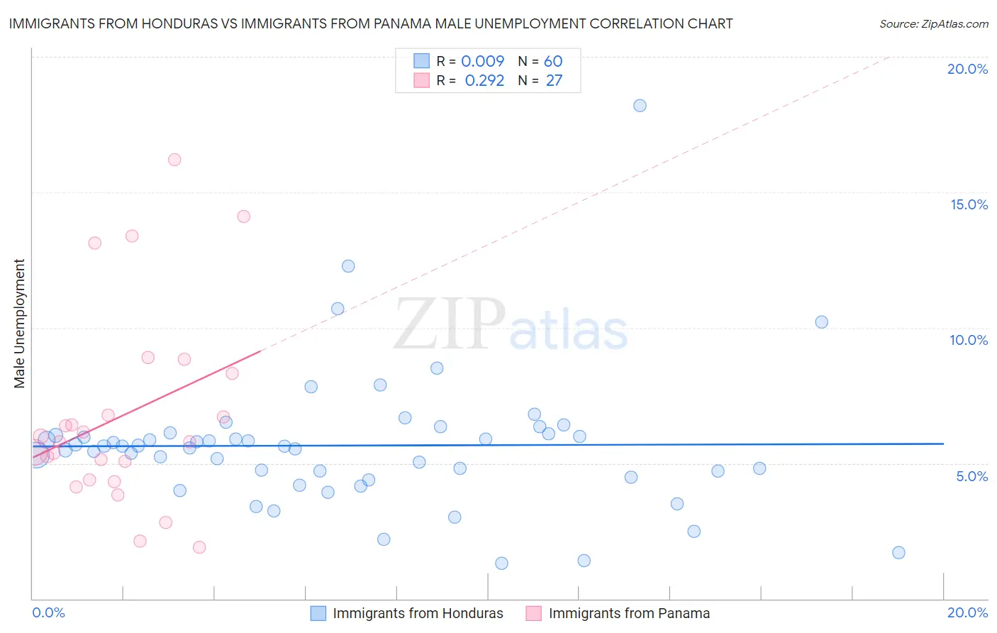 Immigrants from Honduras vs Immigrants from Panama Male Unemployment