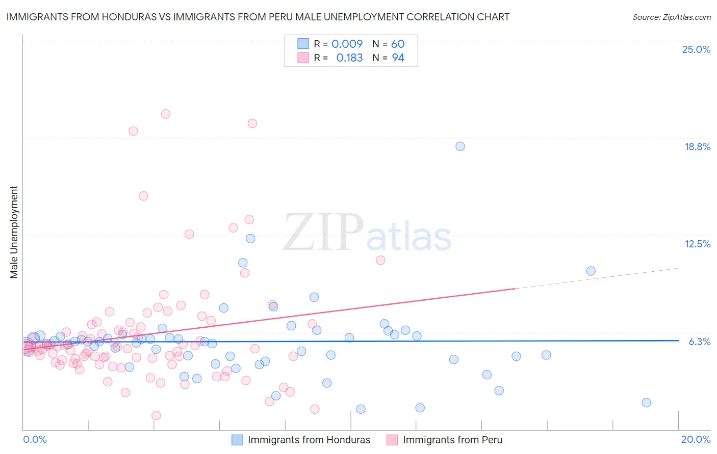 Immigrants from Honduras vs Immigrants from Peru Male Unemployment