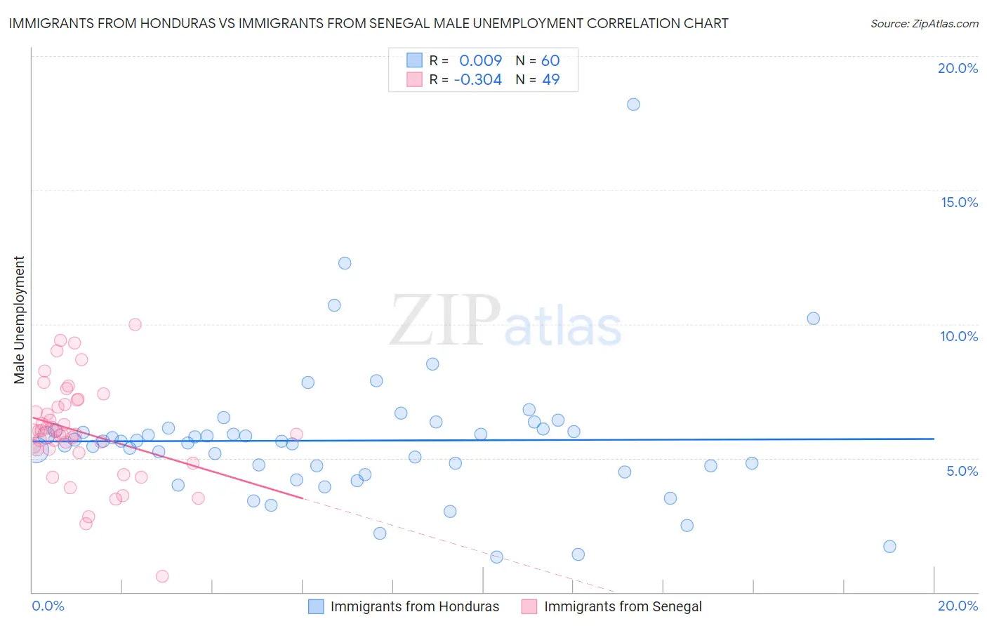 Immigrants from Honduras vs Immigrants from Senegal Male Unemployment