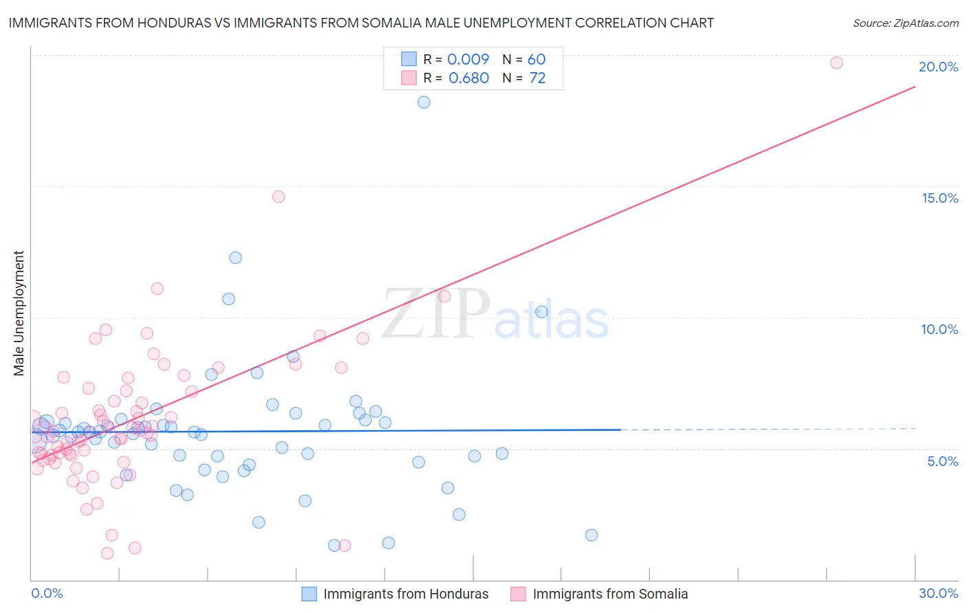 Immigrants from Honduras vs Immigrants from Somalia Male Unemployment